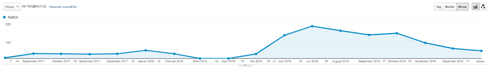 Traffic-Volumen durch den zweiten Backlink