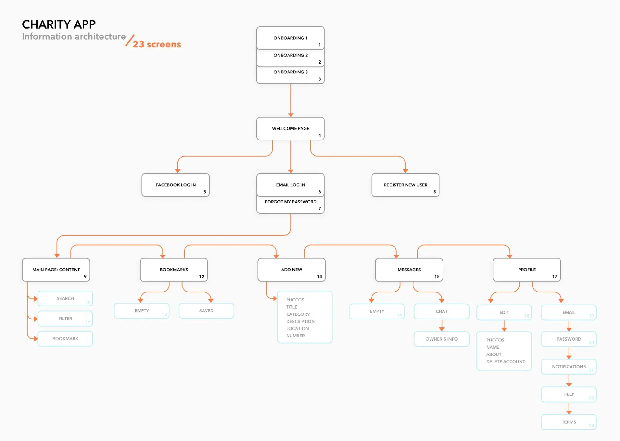 IA for mobile app, Charity