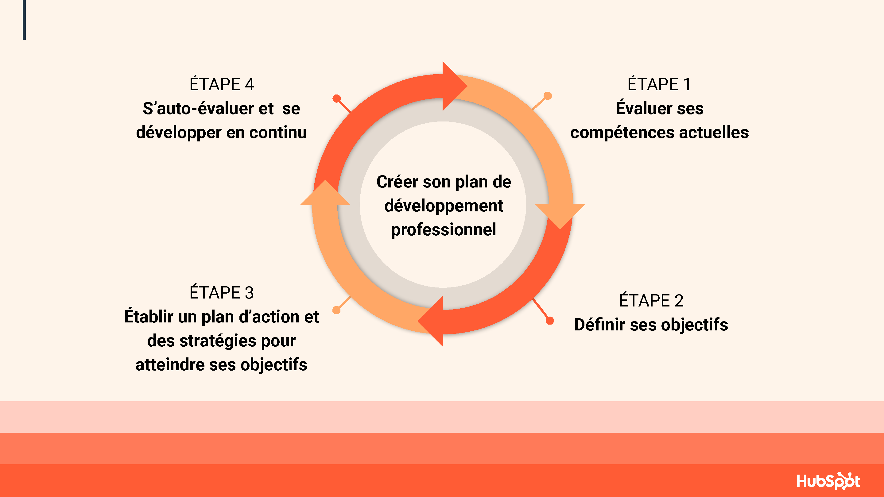 Plan de développement professionnel - modèle HubSpot-1_Page_03