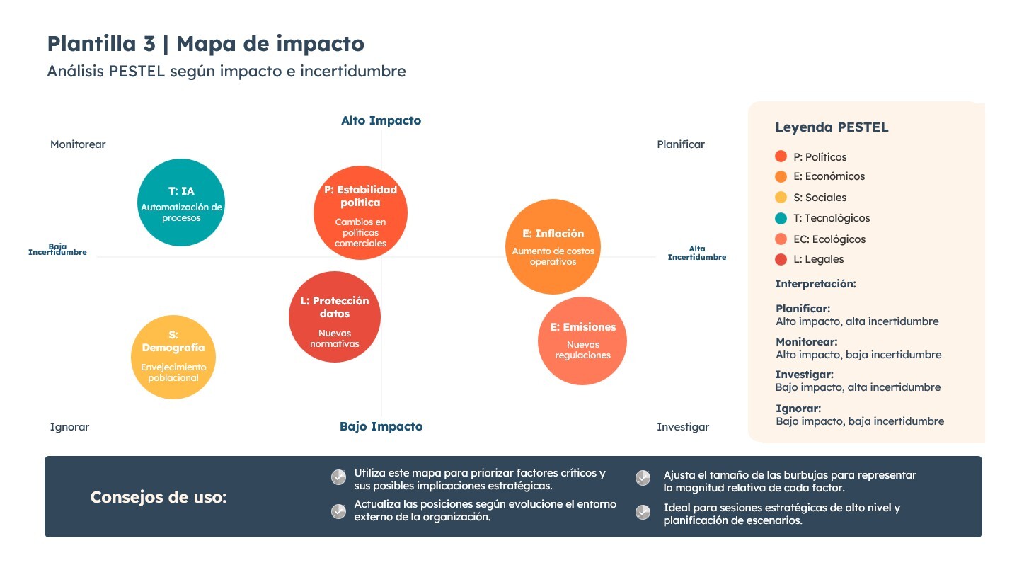 Plantilla PESTEL de PowerPoint con mapa de impacto