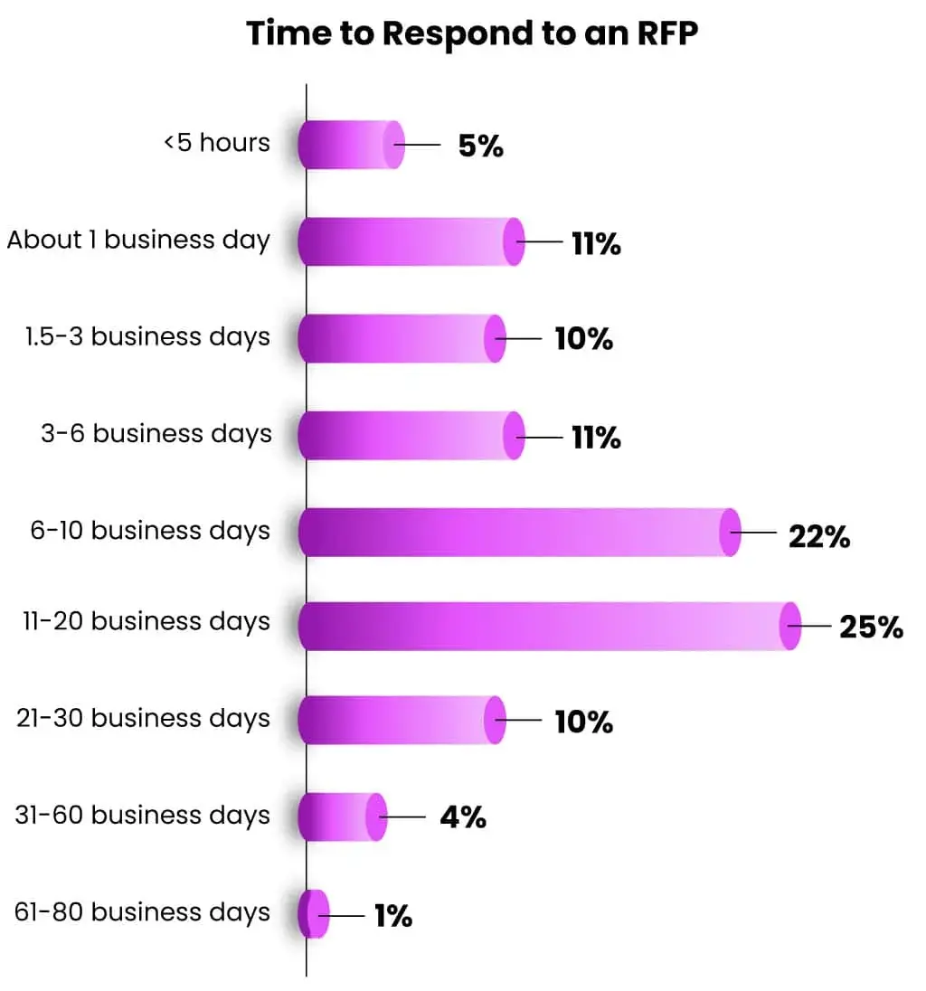 Loopios graph shows how long respondents take to reply to an rfp by percentage.