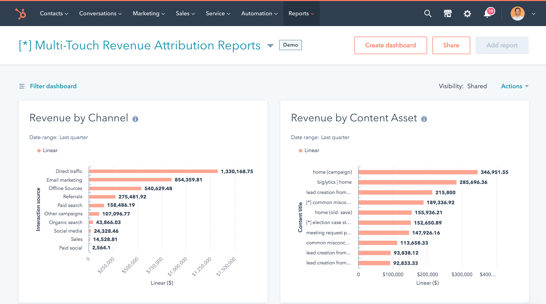 Multi-Touch Revenue Attribution Reports organized by channel and content asset