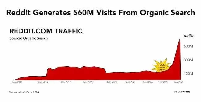 seo ai trends chart showing reddit organic search traffic surging to 560m visits after google helpful content update