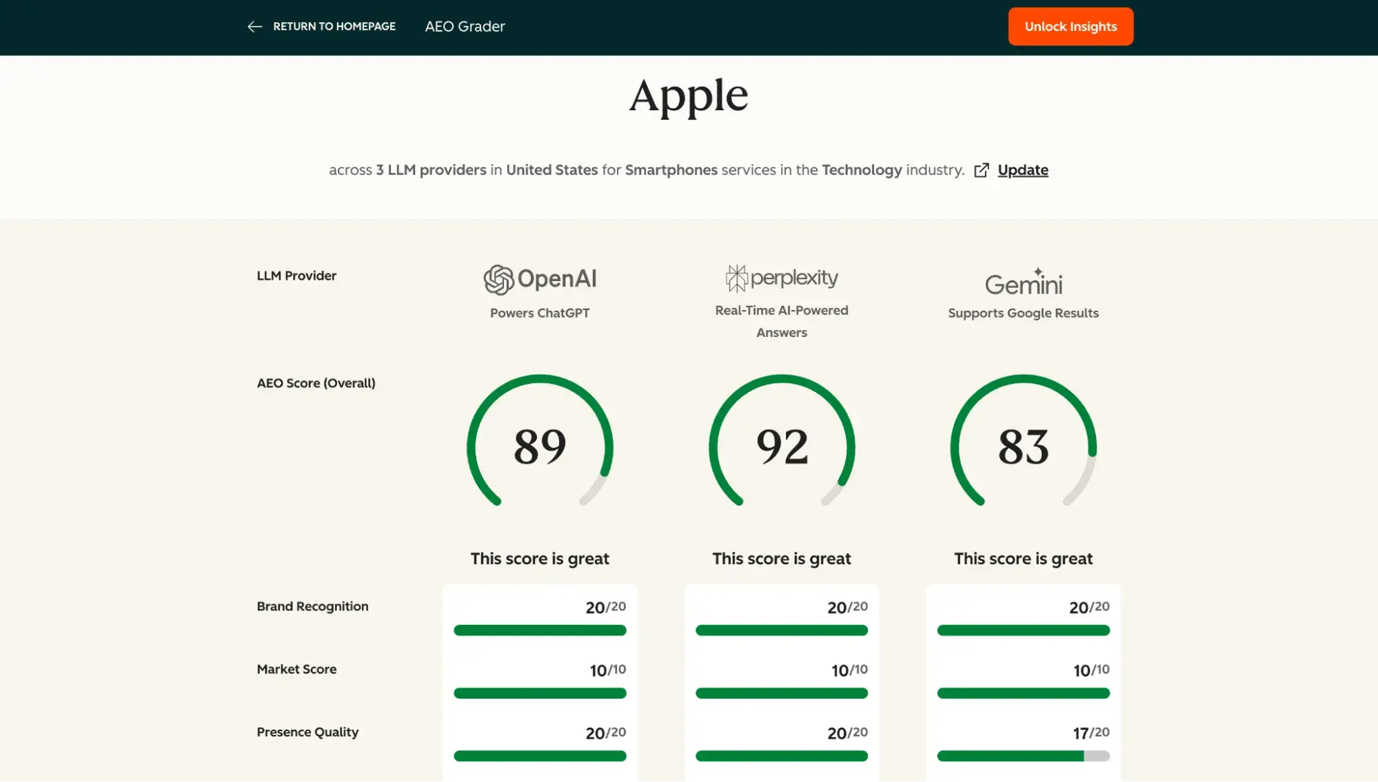 hubspot aeo grader dashboard displaying ai visibility scores across openai, perplexity, and gemini for brand analysis