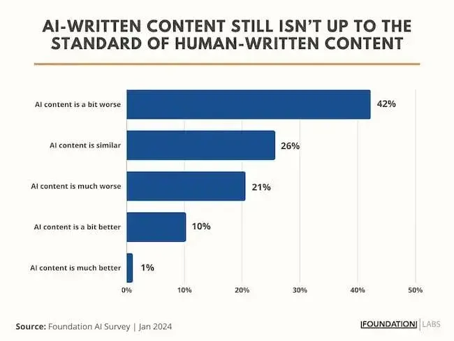 seo ai trends survey bar chart showing 42% of marketers say ai-written content is worse than human-written content