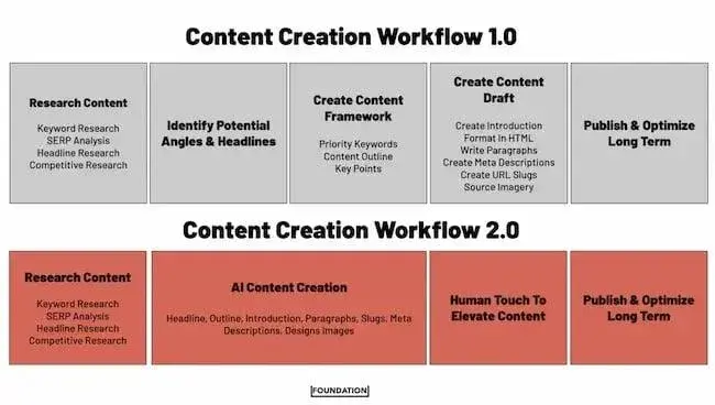 seo ai trends content creation workflow comparing traditional 1.0 process with ai-enhanced 2.0 workflow from foundation