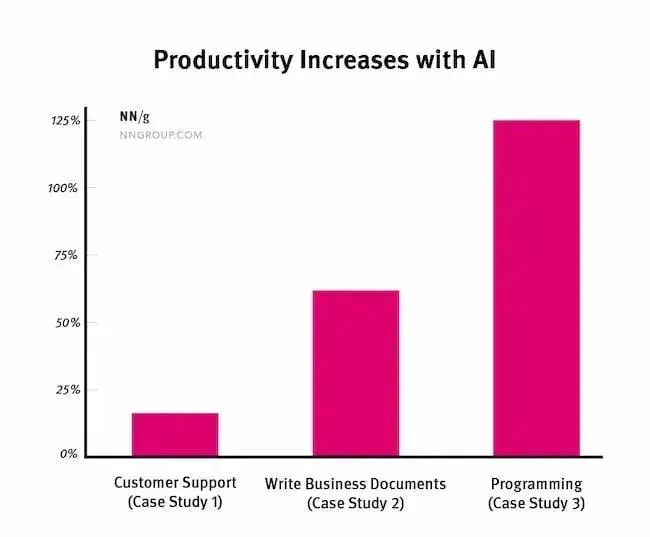 bar chart showing ai productivity increases across customer support, business documents, and programming from nielsen norman group