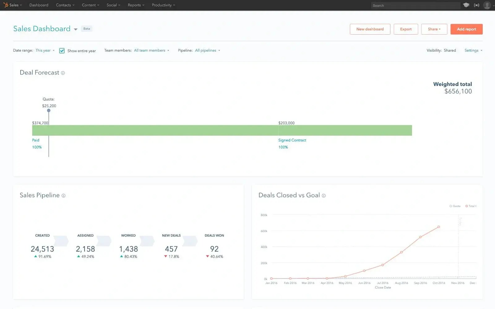 sales report, sales dashboard in ̽ѡ