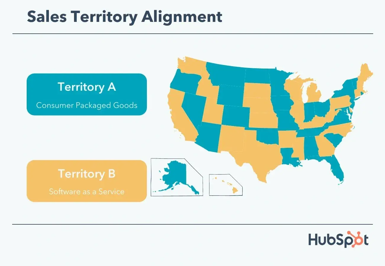 sales territory alignment, territory A: consumer packaged goods, Territory B: software as a service