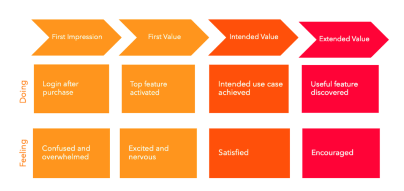 Customer journey map showing rows for doing and feeling and columns for first impression, first value, intended value, and extended value.