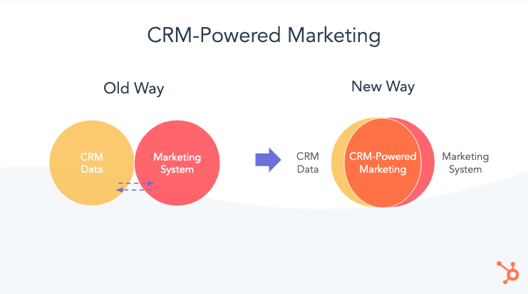 A chart showing separate CRM Data and Marketing to the new way of overlapping the two with CRM-Powered Marketing