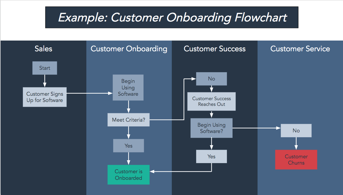 customer onboarding flowchart