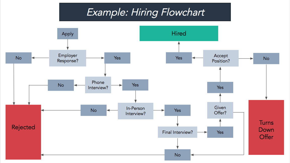 employee hiring flowchart