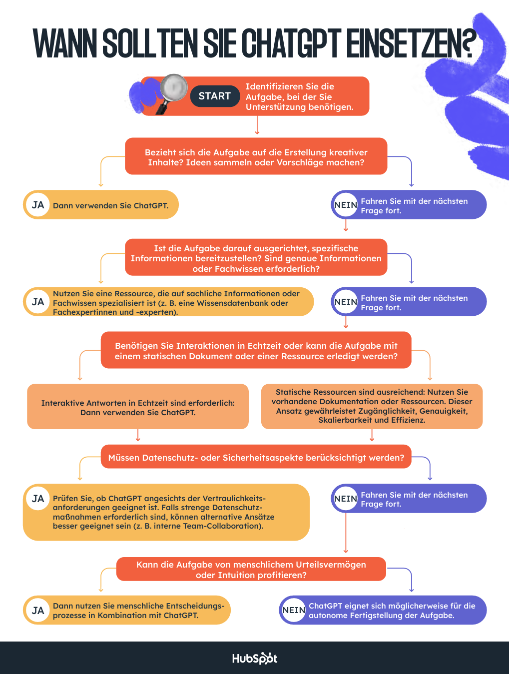 Wann sollten Sie ChatGPT einsetzen?