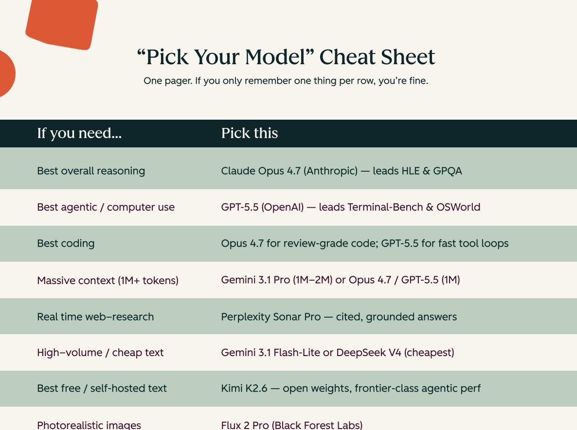 The LLM Selection Cheat Sheet: Match Any Task to the Right AI Model