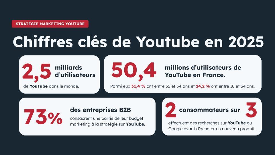Stratégies et chiffres clés des réseaux sociaux en 2025 - YouTube