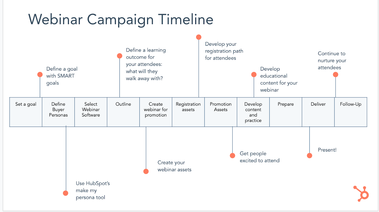 webinar campaign timeline 