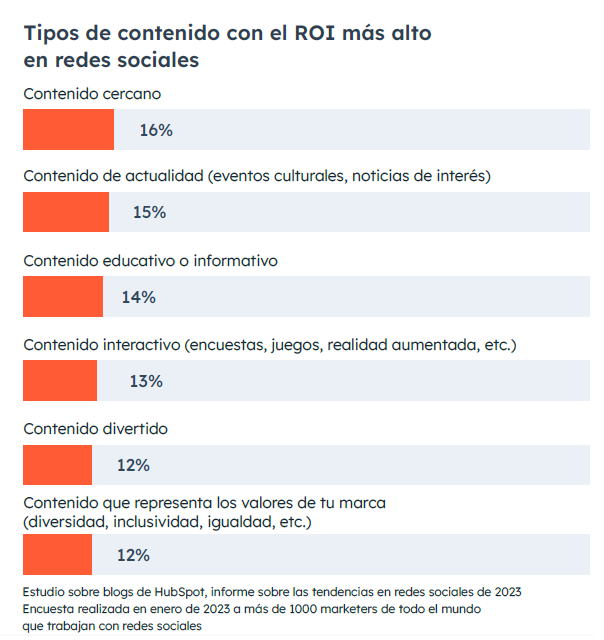 Tipos de contenido con el ROI más alto