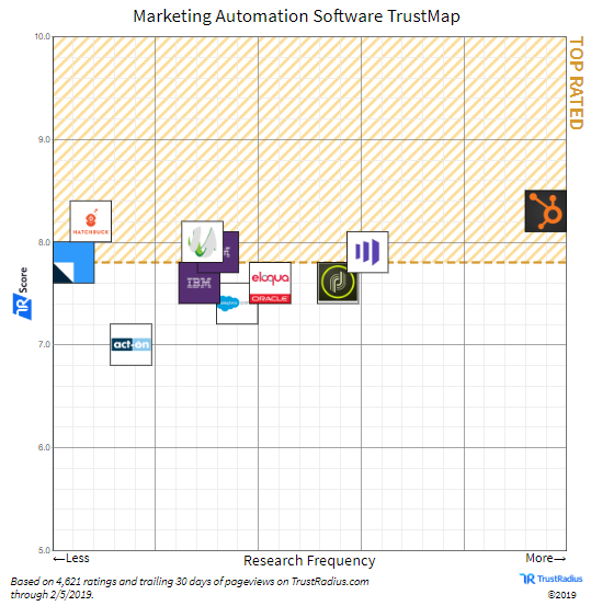 TrustRadius Marketing Automation Software TrustMap