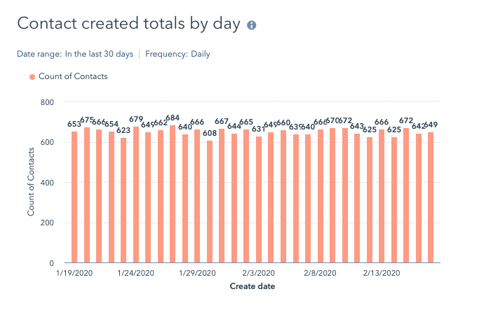 Bar graph showing the "Contact created totals by day" for the last 30 days