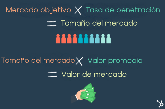 cómo calcular el tamaño del mercado