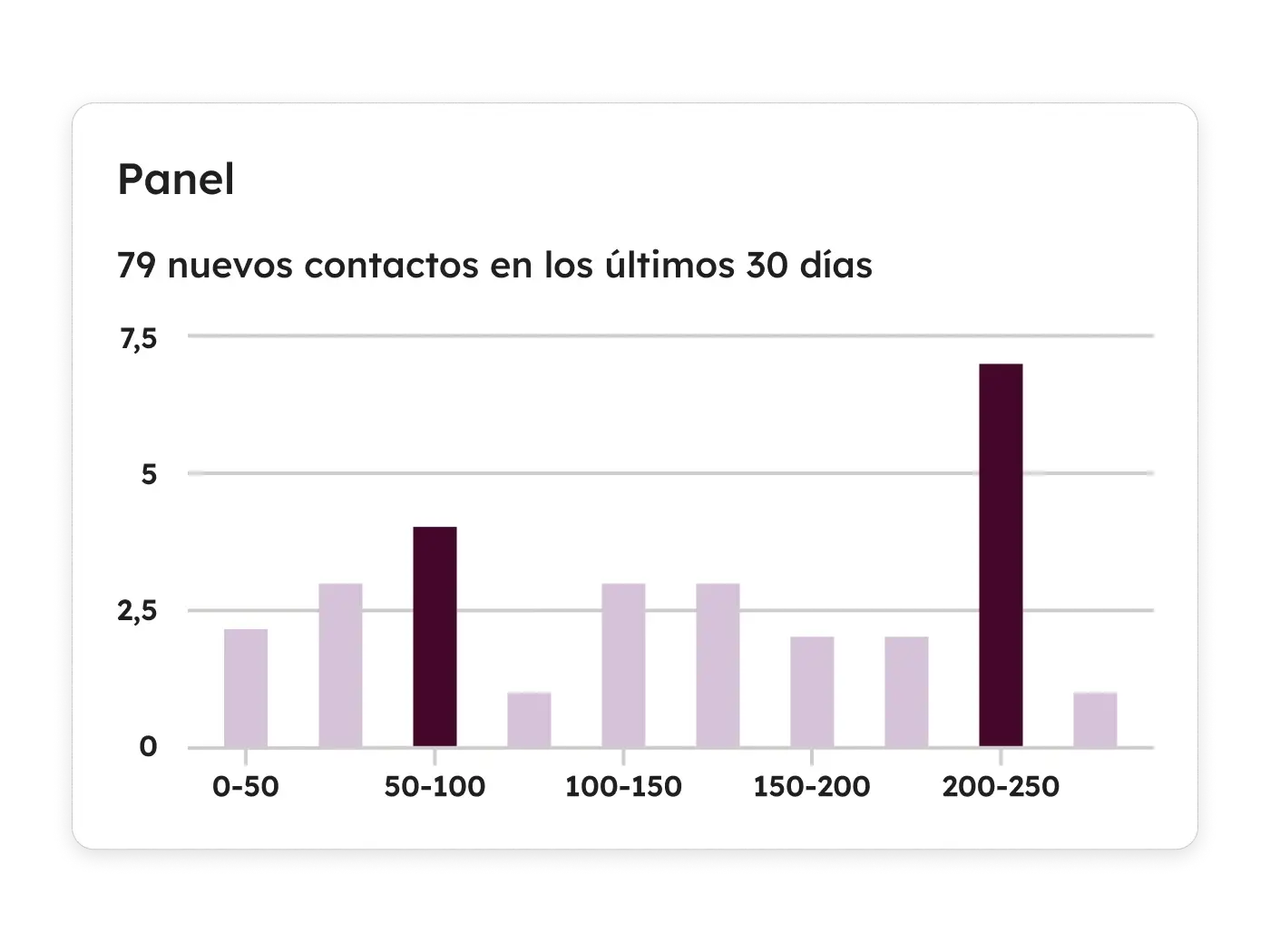 gráfica de contactos en HubSpot