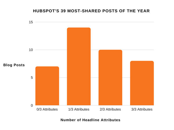 39Most-Shared_Chart2.png