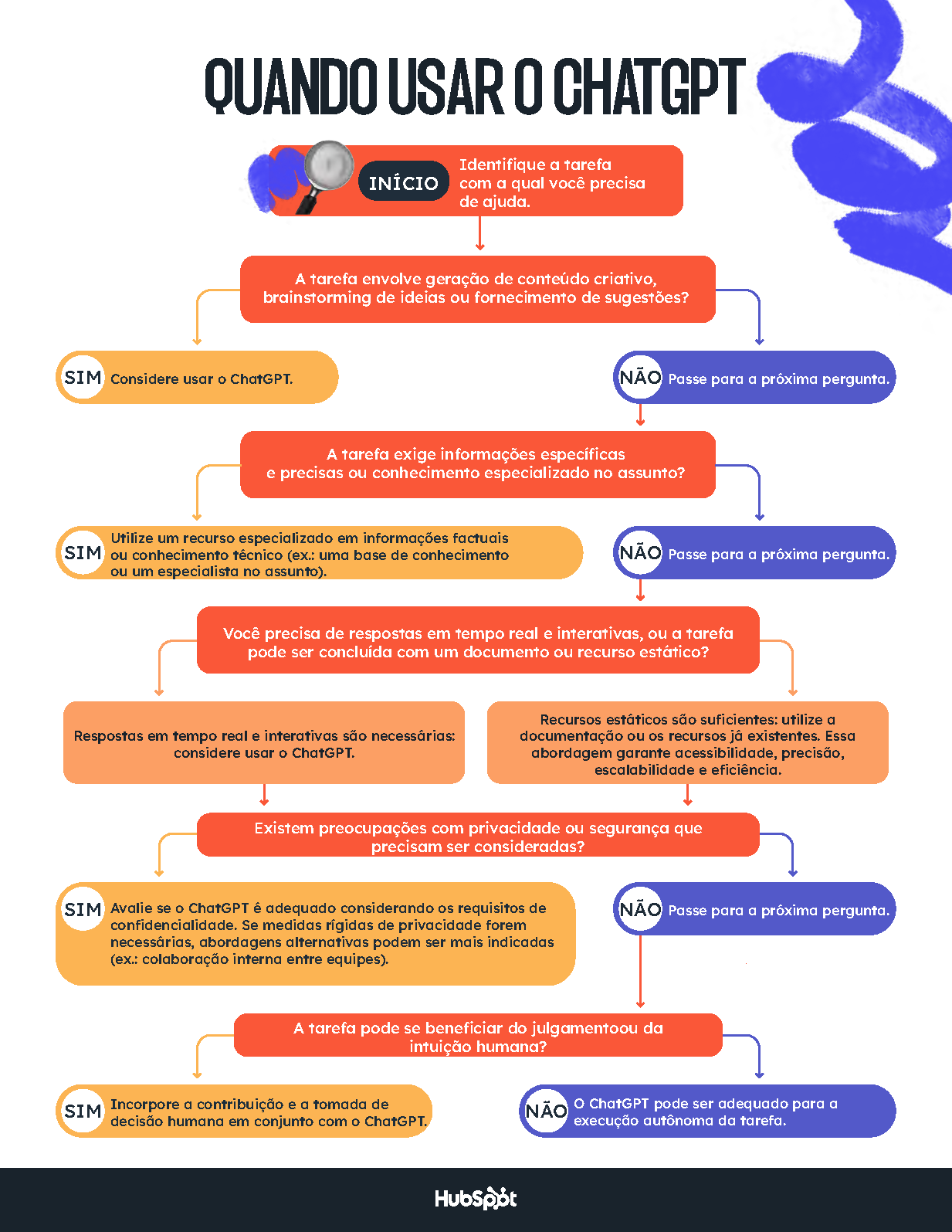 When to Use ChatGPT