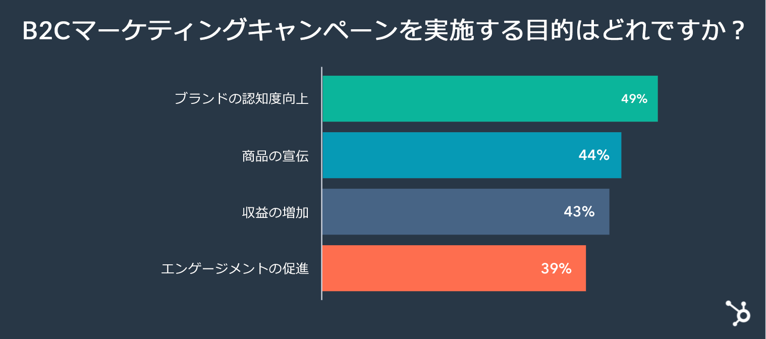 2022年に注目すべきB2Cマーケティングのトレンド上位5選(HubSpot調べ)_1
