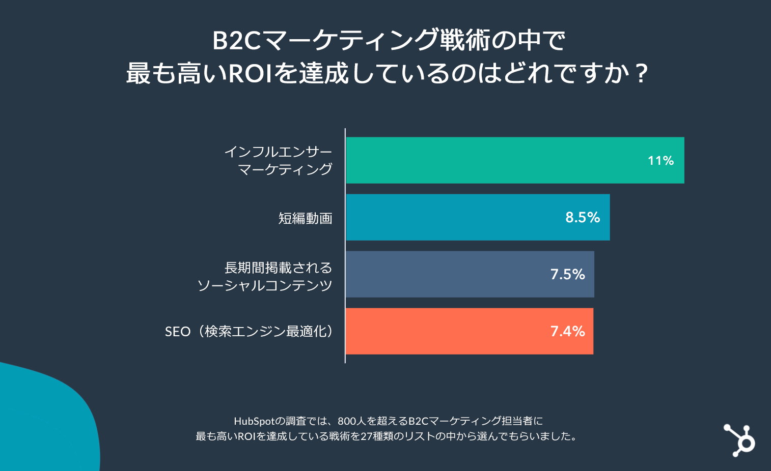 2022年に注目すべきB2Cマーケティングのトレンド上位5選(HubSpot調べ)_2