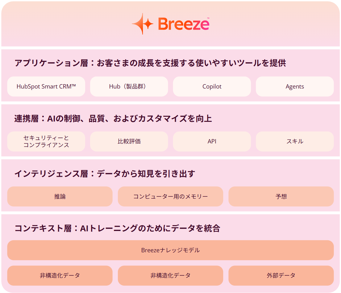 Breeze AIのテクノロジー