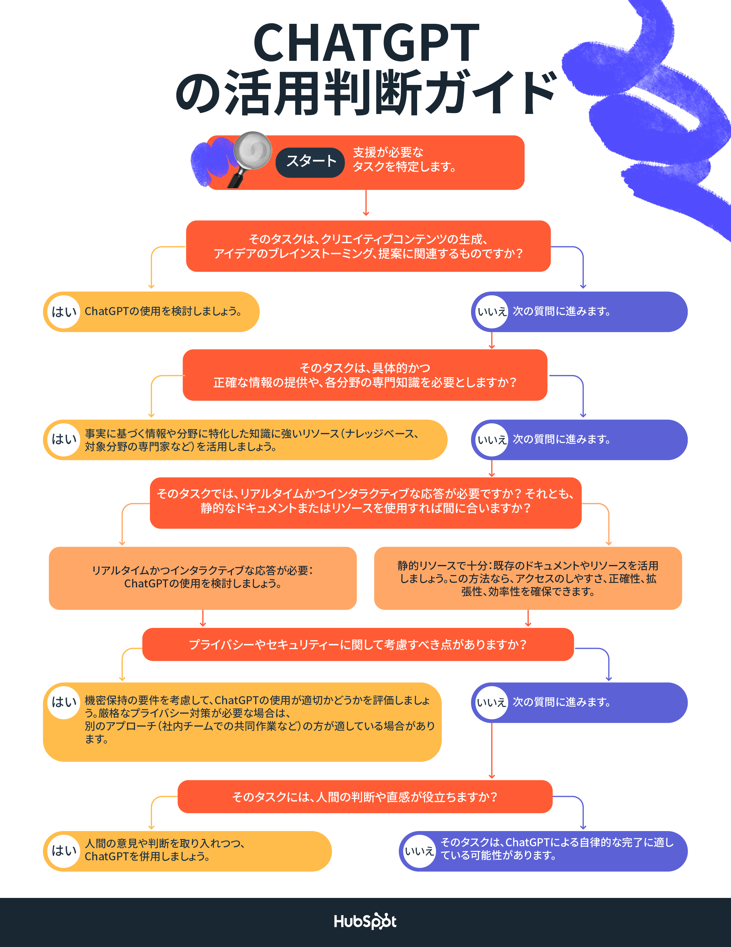 ChatGPTの活用判断ガイド