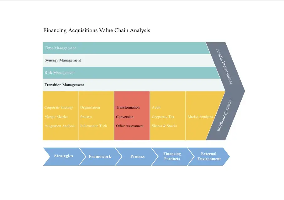 Porters Value Chain Analysis model is the original template for this business exercise.