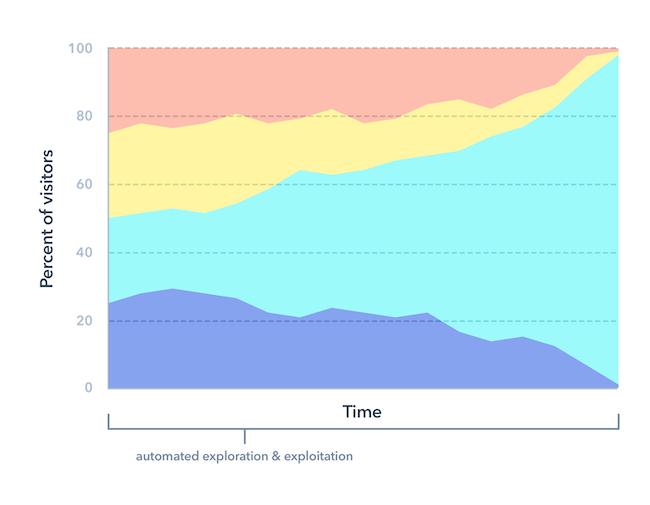 A/B Testing is Dead, Adaptive Testing is What's Next