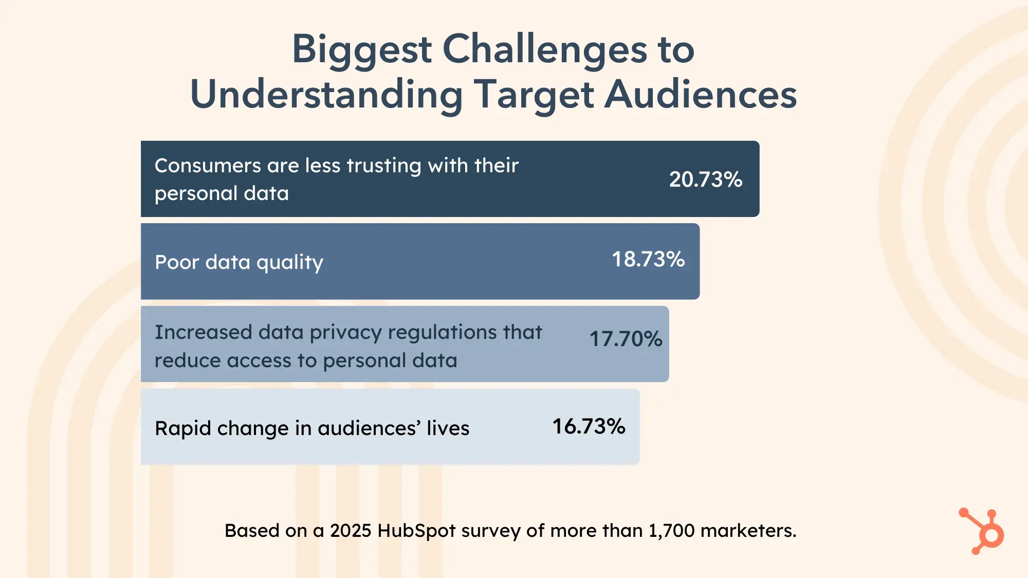 biggest challenges to understanding target audiences. consumers are less trusting with their personal data 20.73%. poor data quality 18.73%. increased data privacy regulations that reduce access to personal data 17.70%. rapid change in audiences lives 16.73%.