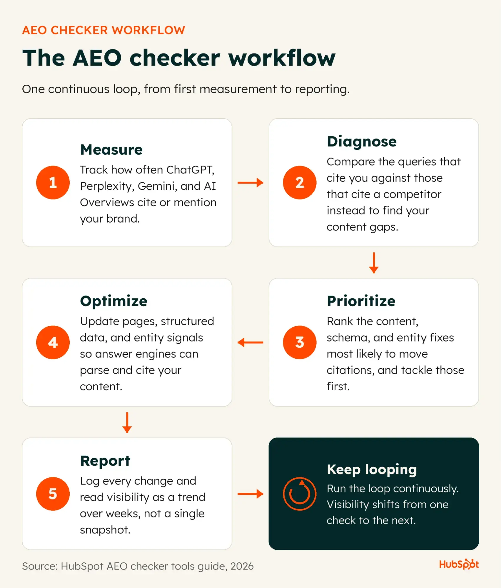 measure, diagnose, prioritize, optimize, and report in a continuous loop