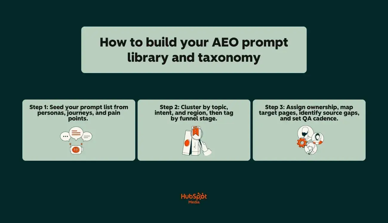 Three-step process for building AEO prompt library and taxonomy with seeding, clustering, and ownership assignment