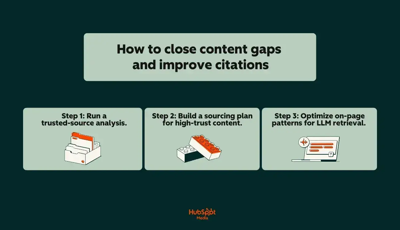 Three-step workflow for closing content gaps and improving citations through source analysis, planning, and optimization