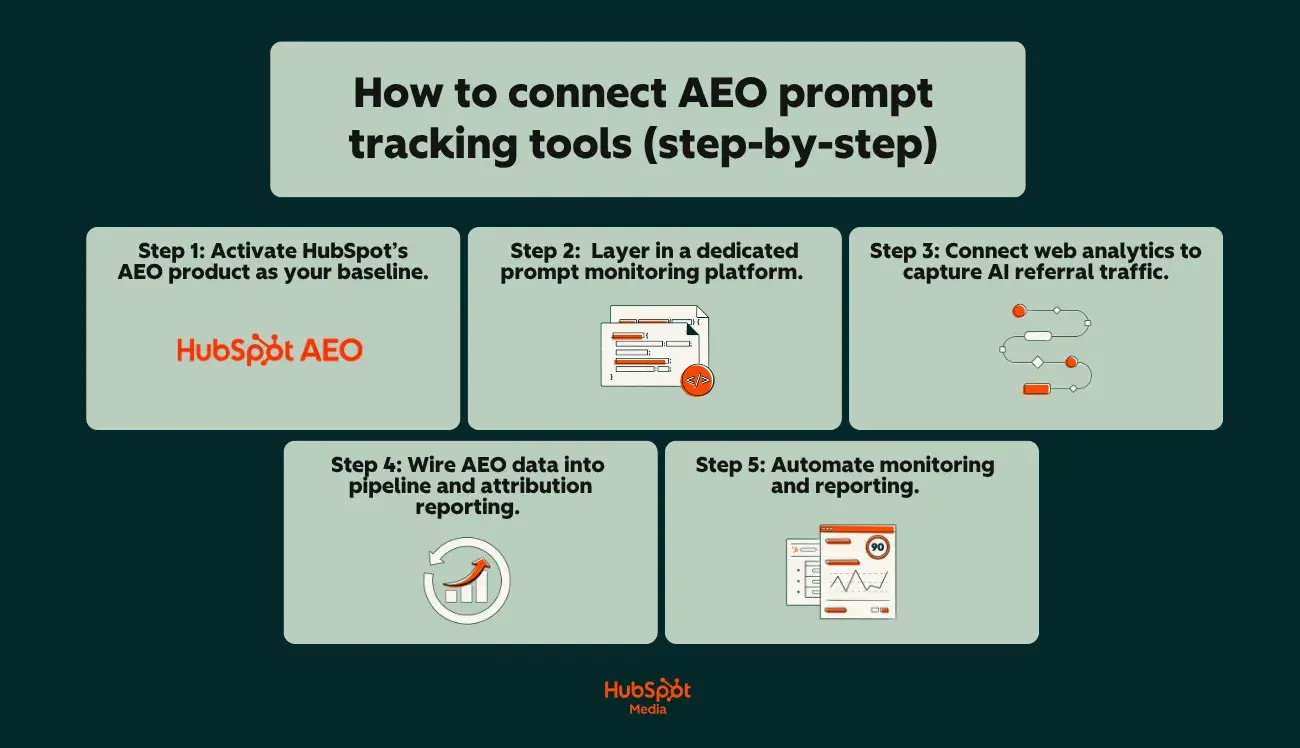 a hubspot-branded image explaining how to connect AEO prompt tracking tools step-by-step
