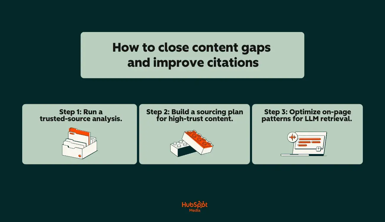  a hubspot-branded image that explains how to close content gaps and improve citations
