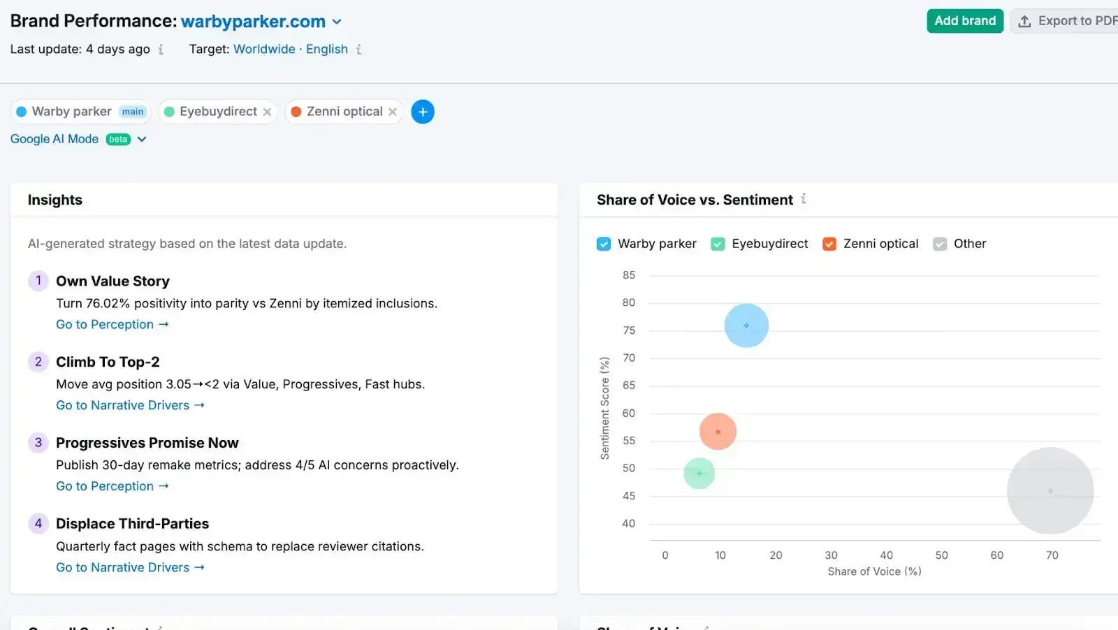 AEO tracker interface displaying share of voice versus sentiment analysis for competing brands