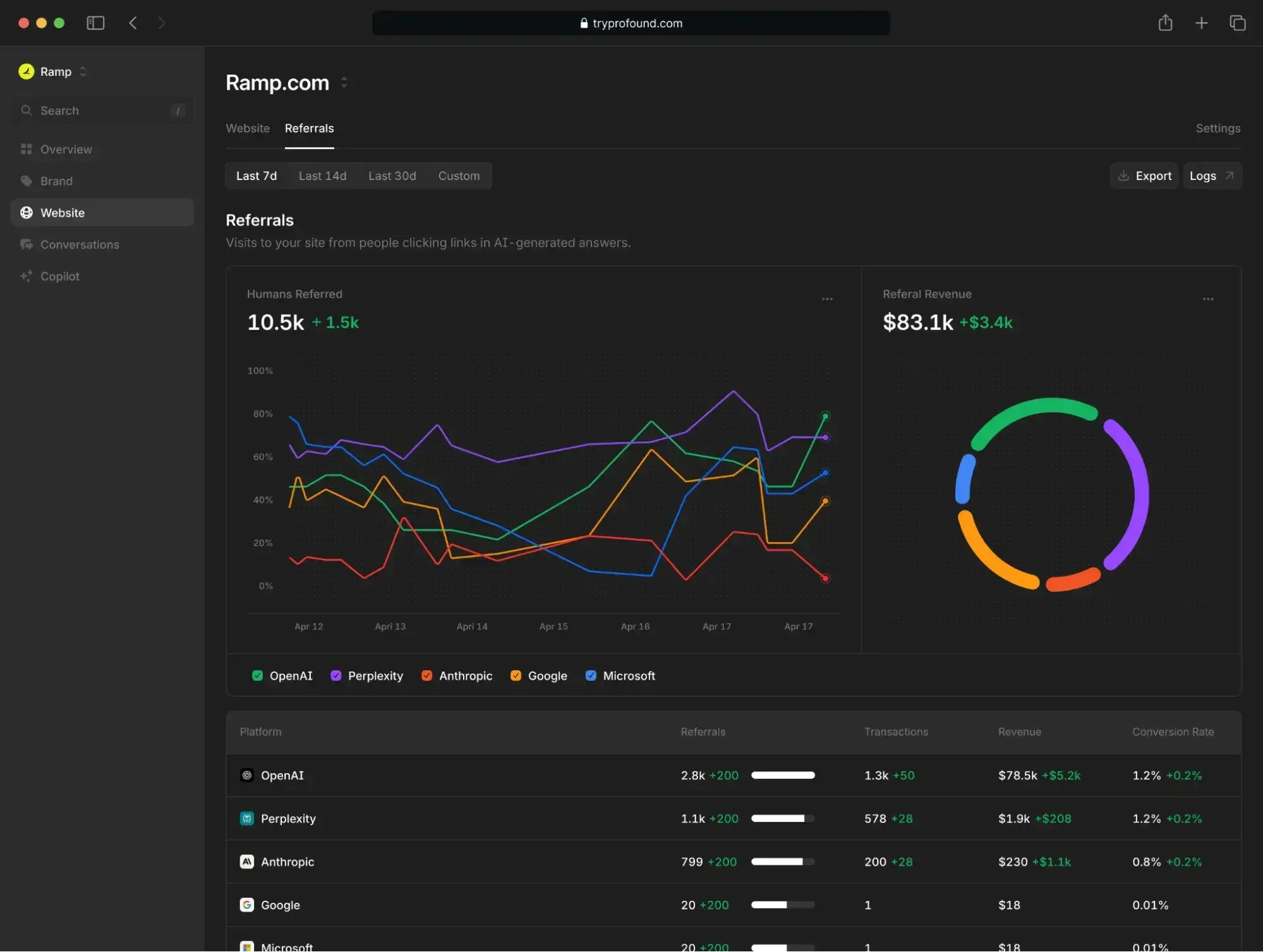 AEO tracker showing referral traffic metrics and revenue data from multiple AI answer engines