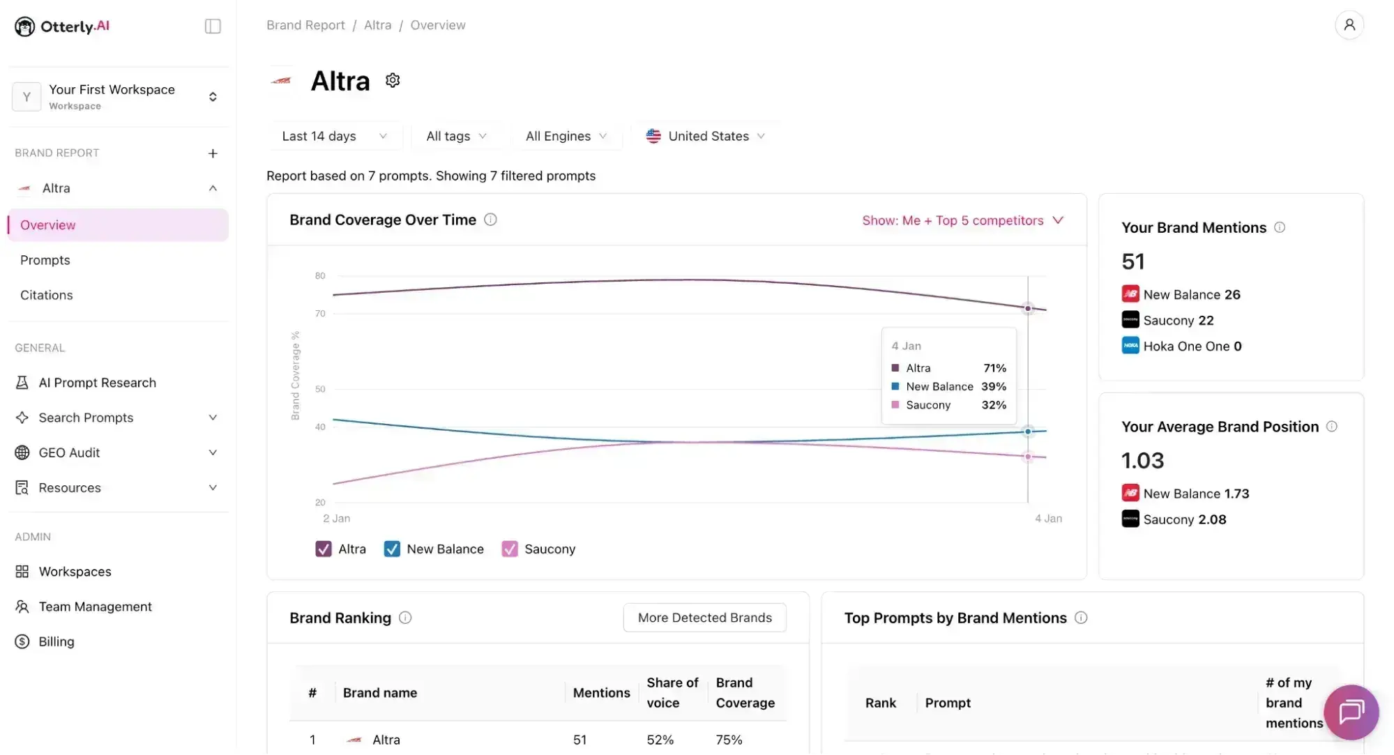Otterly AI AEO tracker overview with brand coverage over time and mention rankings across engines