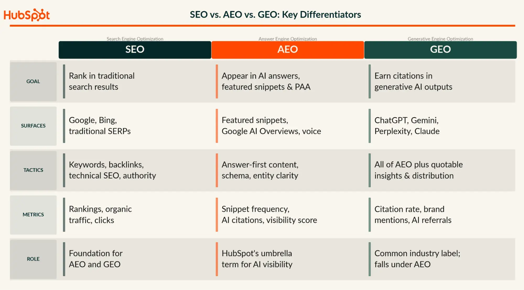 seo vs aeo vs geo: key differentiators