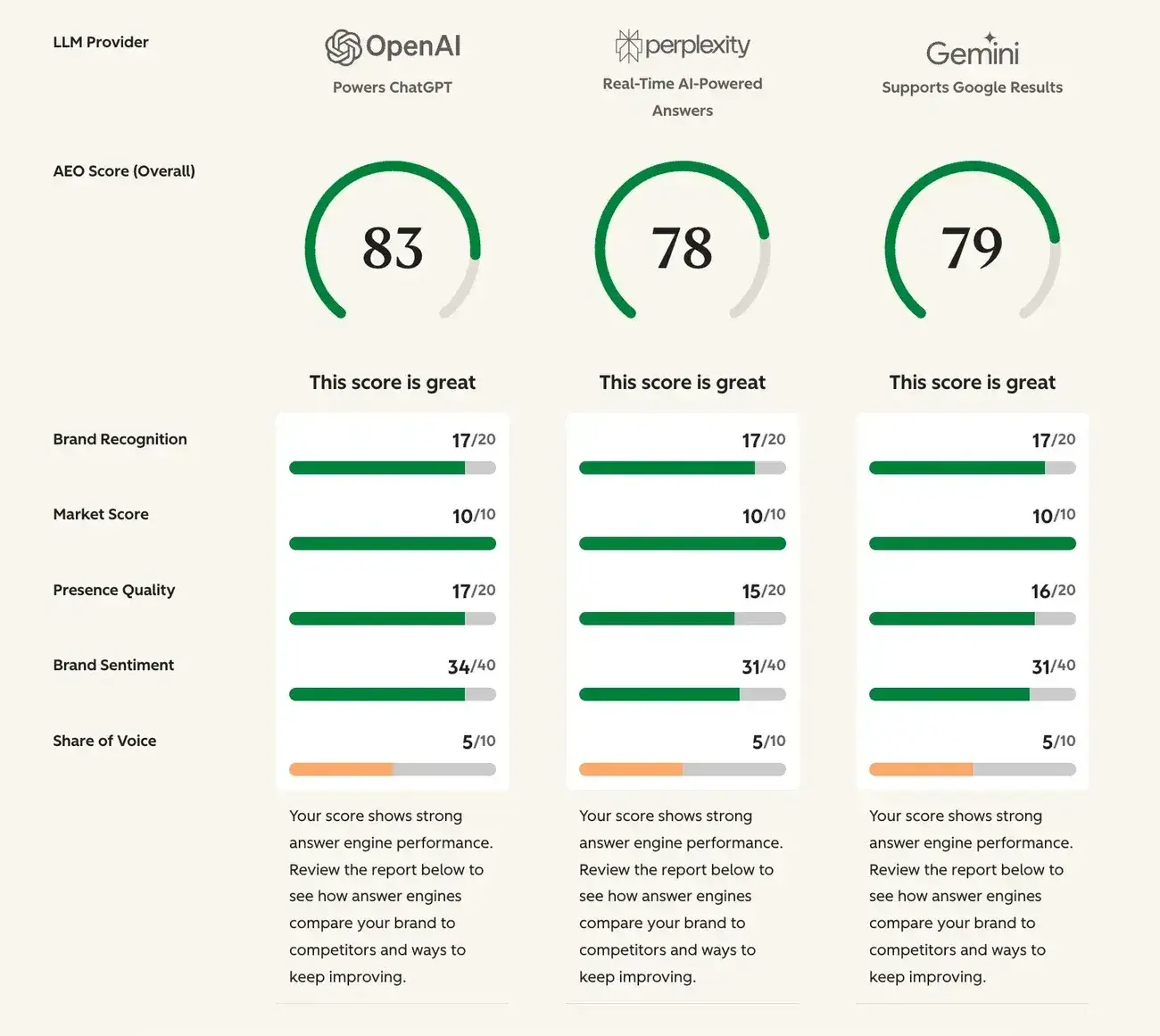 AEO Grader scorecard showing brand performance across ChatGPT, Perplexity, and Gemini