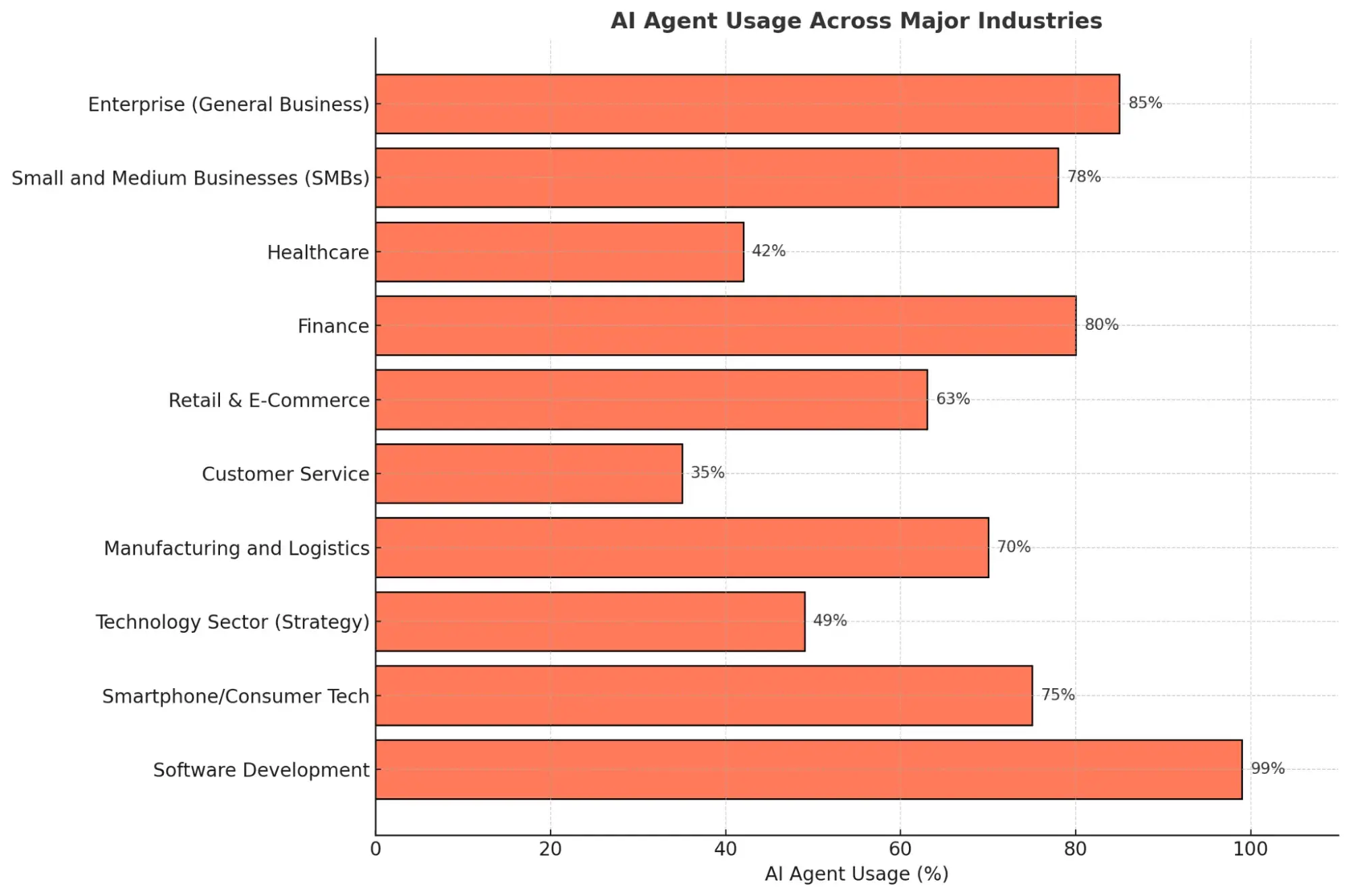 agile ux example: ai agents users across industries