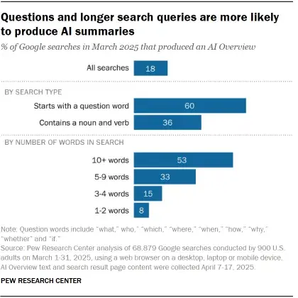ai and the future of seo, ai searches trend to be longer