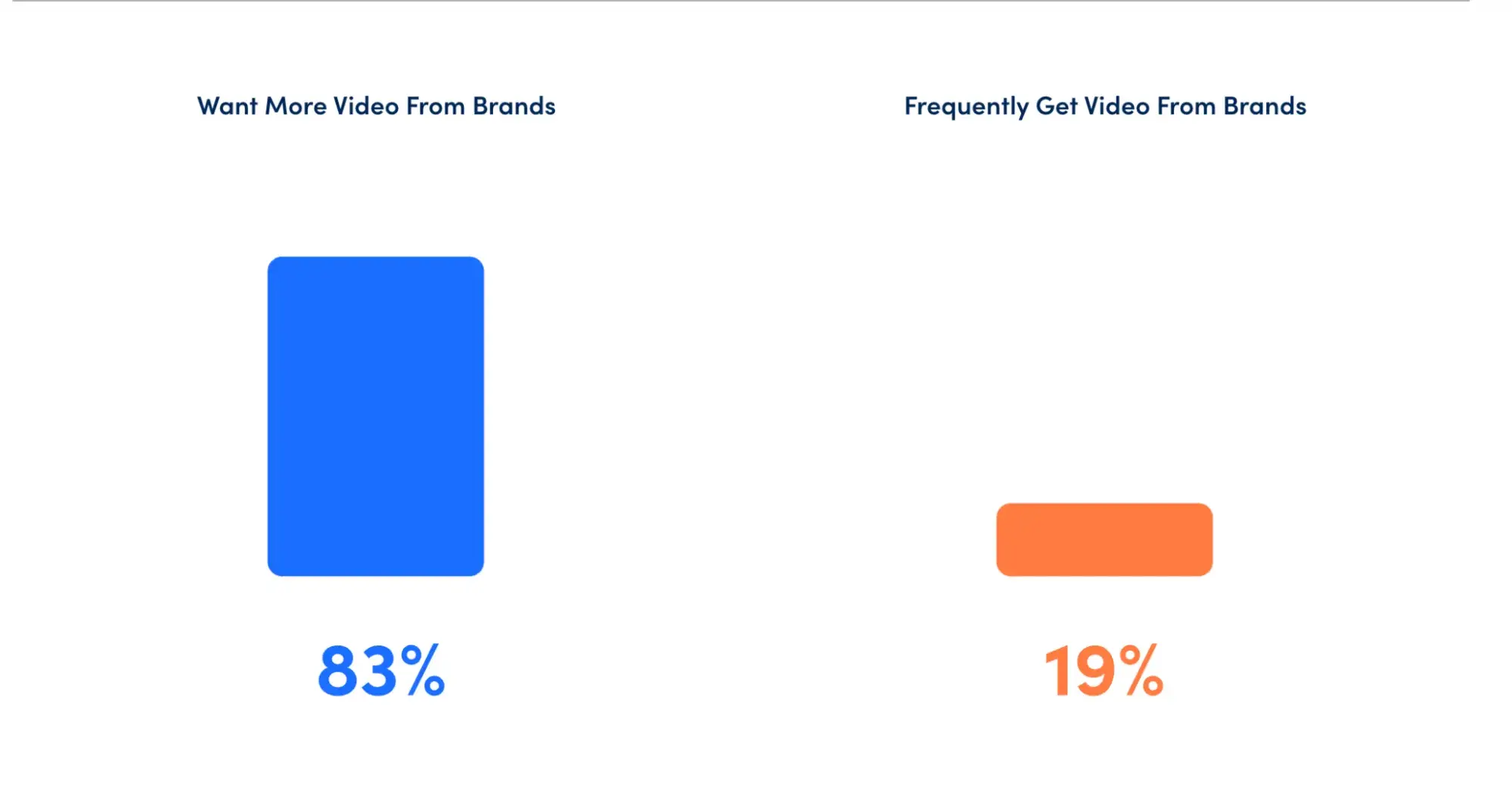 customers want more video content according to idomoo study