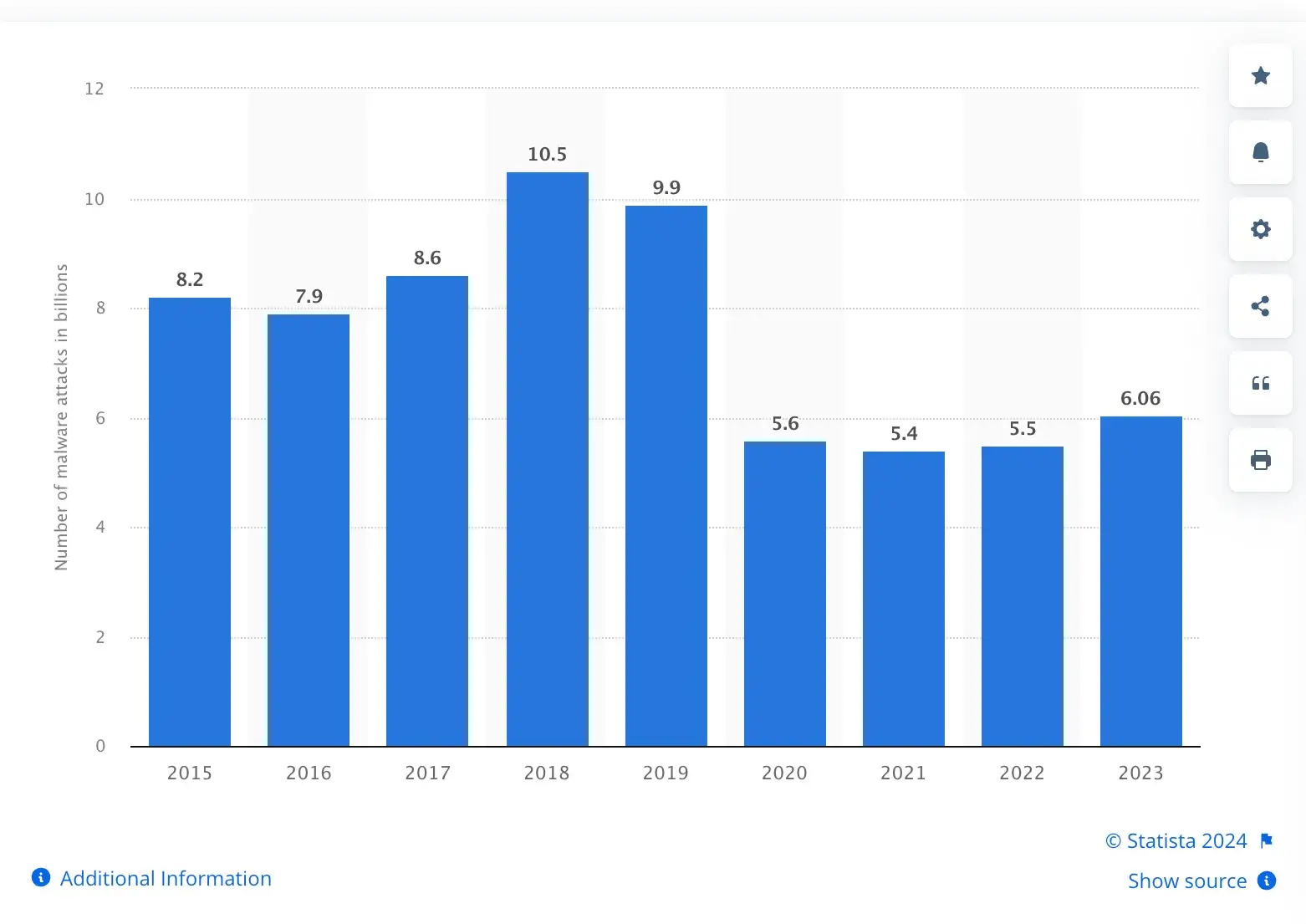 annual number of malware attacks worldwide from 2015 to 2023