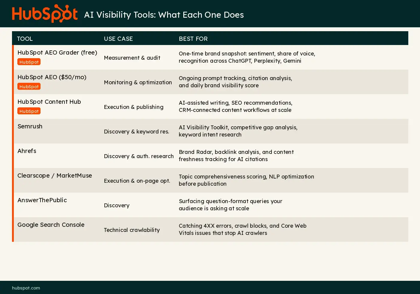 Comparison table of AI visibility tools for AI content optimization including ���ϳԹ��� AEO Grader